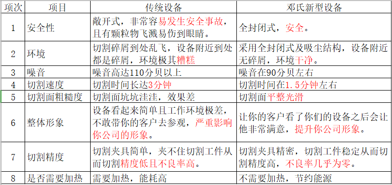 邓氏全自动帘式膜组件切割机优势